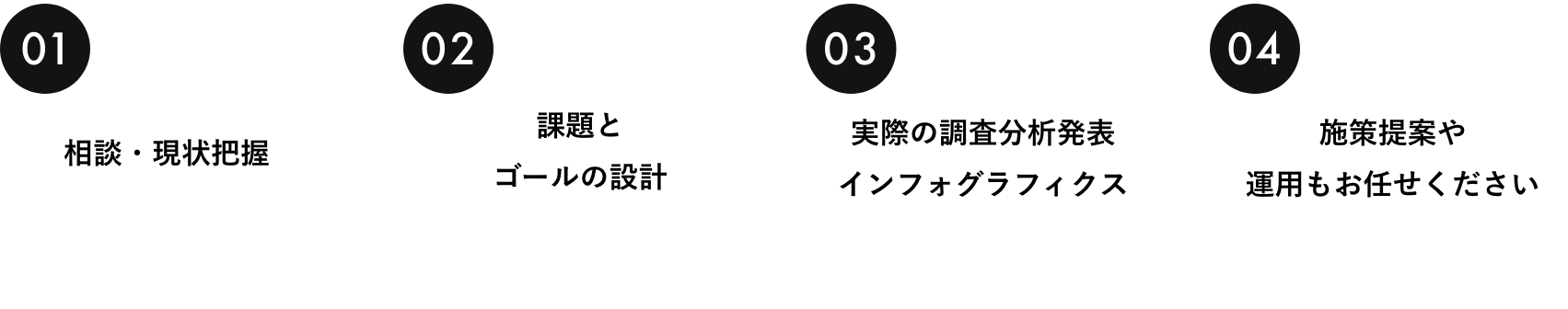 1.相談・現状把握 2.課題とゴールの設計 3.実際の調査分析発表 インフォグラフィクス 4.施策提案や運用もお任せください