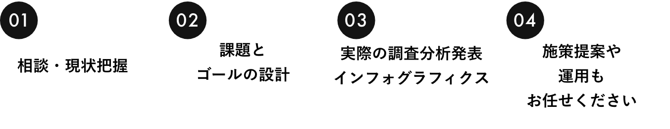 1.相談・現状把握 2.課題とゴールの設計 3.実際の調査分析発表 インフォグラフィクス 4.施策提案や運用もお任せください