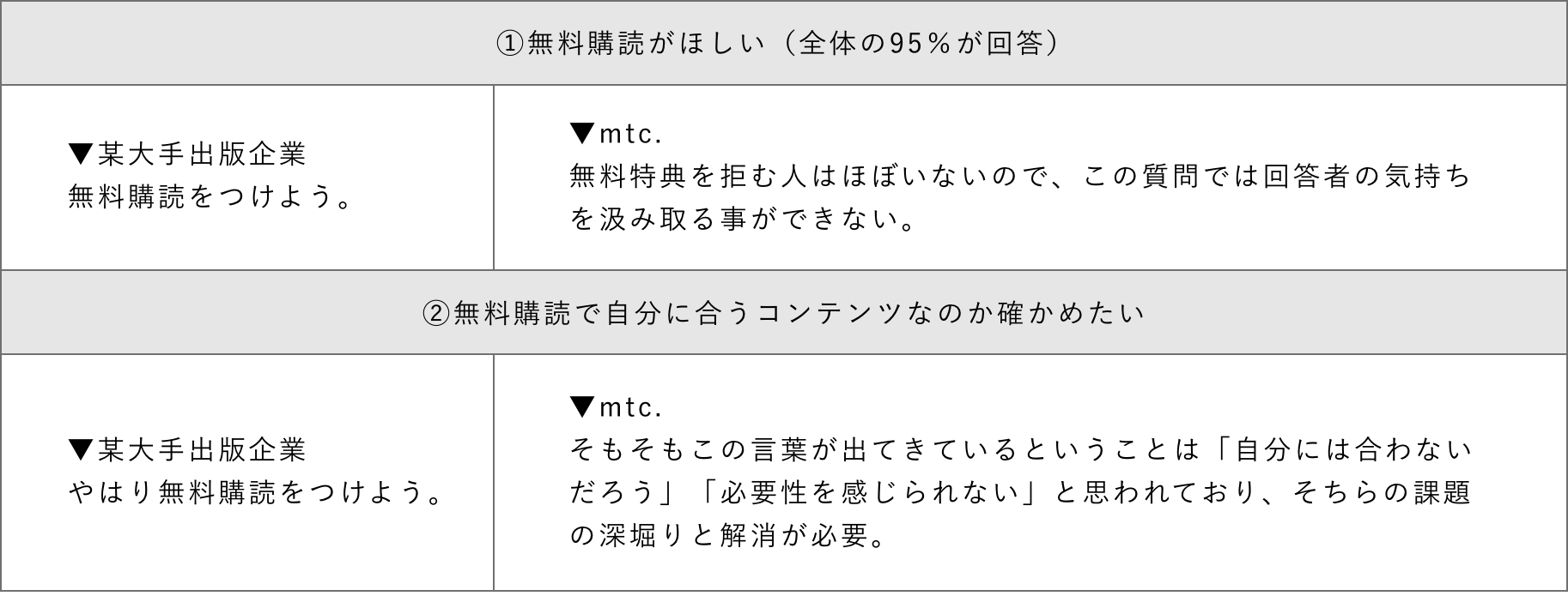 １.無料購読が欲しい（全体の95%が回答） ２.無料購読で自分に合うコンテンツなのか確かめたい