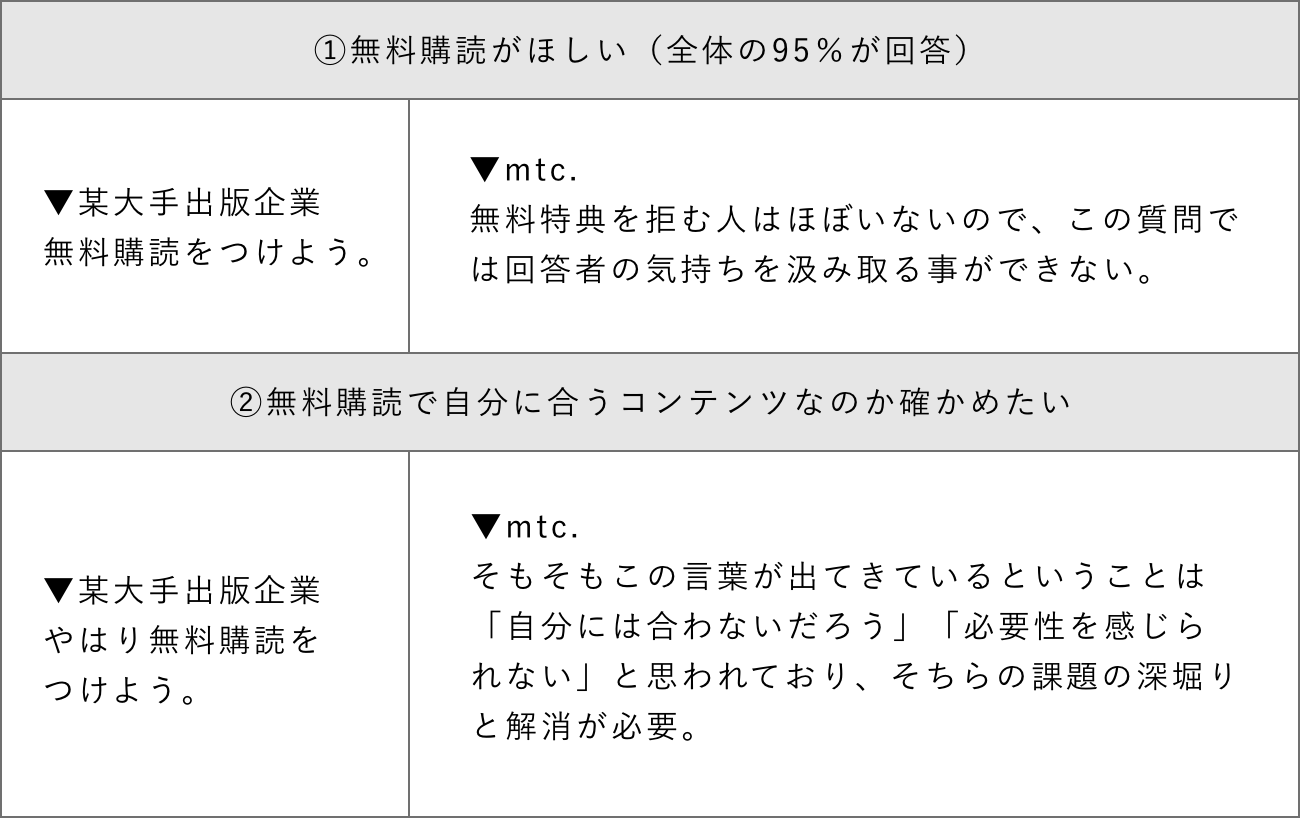 １.無料購読が欲しい（全体の95%が回答） ２.無料購読で自分に合うコンテンツなのか確かめたい