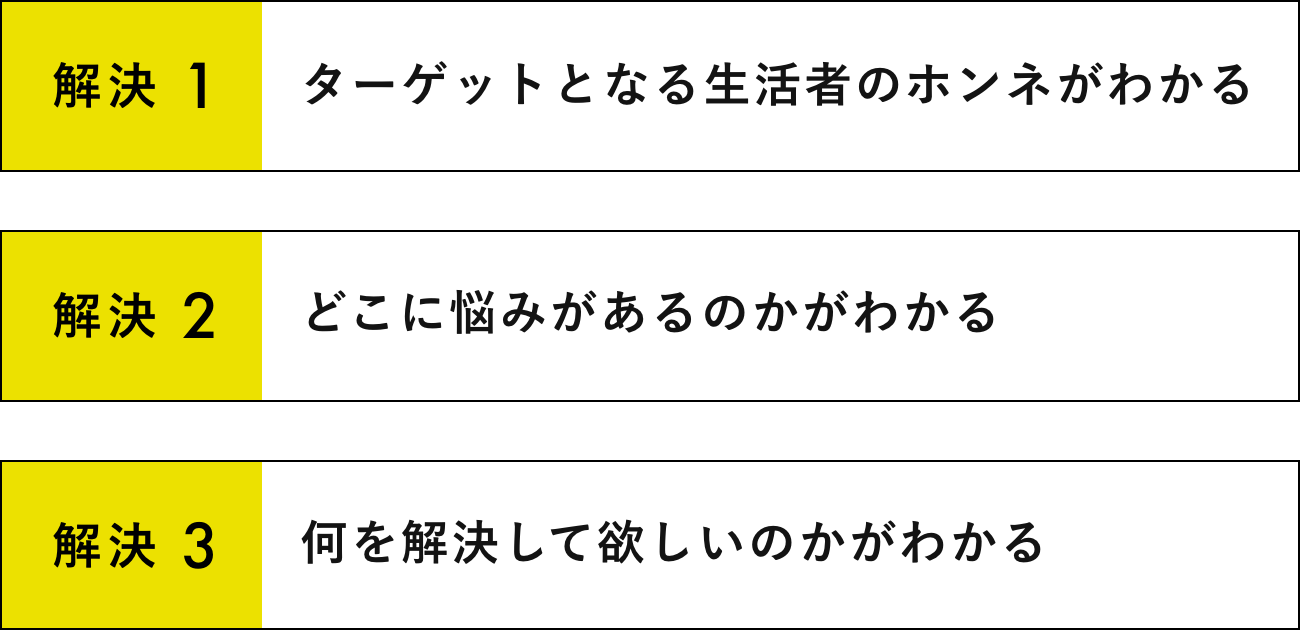 解決１ ターゲットとなる生活者のホンネがわかる 解決２ どこに悩みがあるのかがわかる 解決３ 何を解決して欲しいのかがわかる