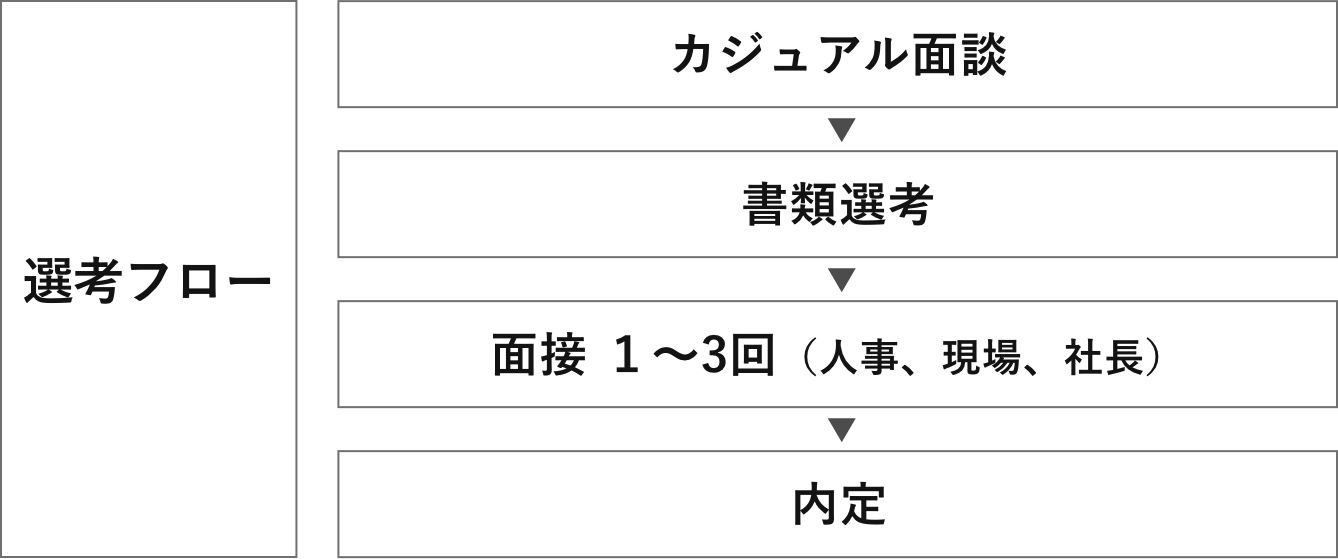 選考フロー