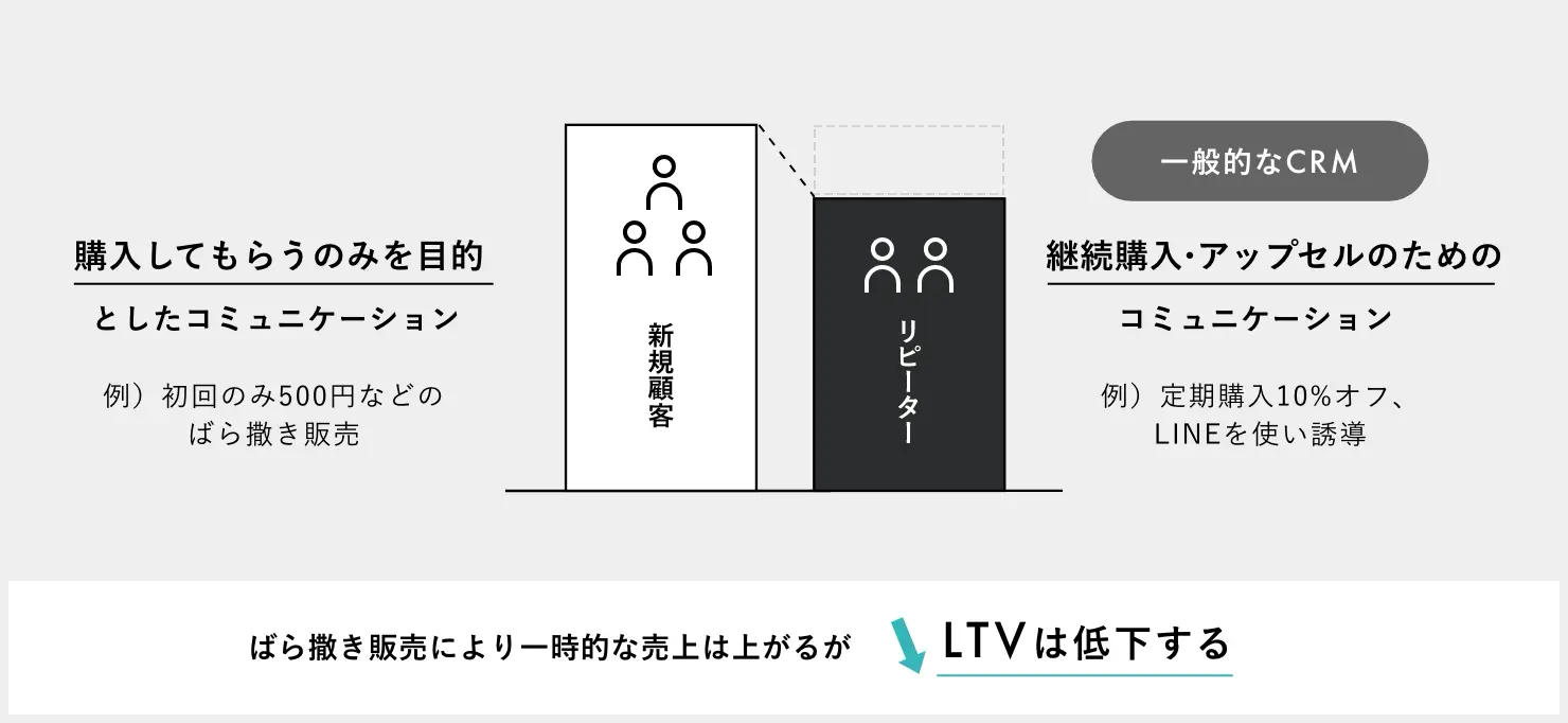 ばら撒き販売により一時的な売り上げは上がるがLTVは低下する