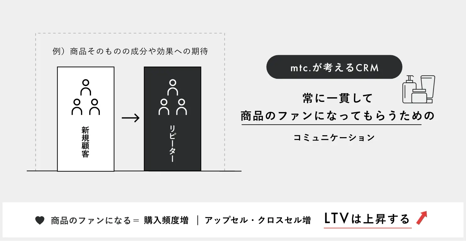 商品のファンになる＝購入頻度増｜アップセル・クロスセル増 LTVは上昇する